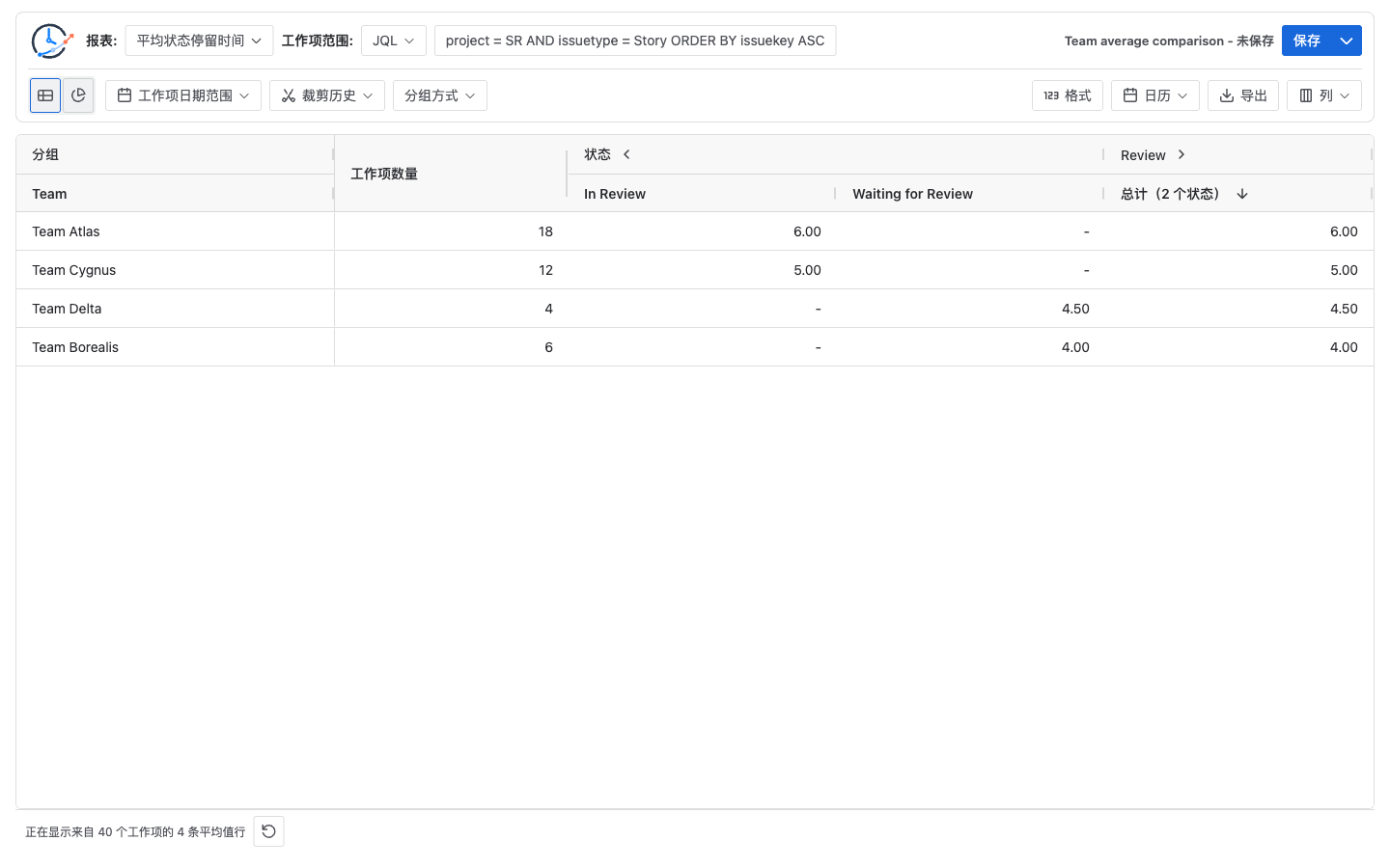 Average Time in Status 表格按 Team 分组,显示 Team Atlas、Team Borealis、Team Cygnus 和 Team Delta 的 Review 平均值