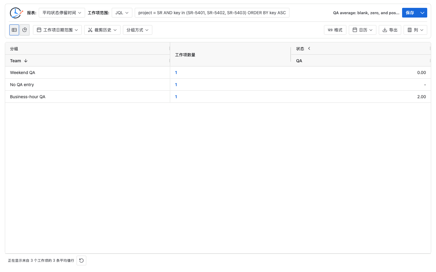 StatusPath Average Time in Status 表格按 Team 分组,QA 数值分别为横线、0.00 和 2.00